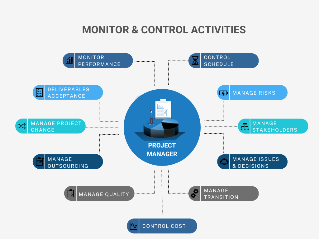 Monitor & control activities